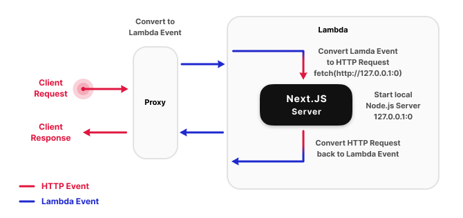 Routing flow of a request sent to a serverless Next.js function